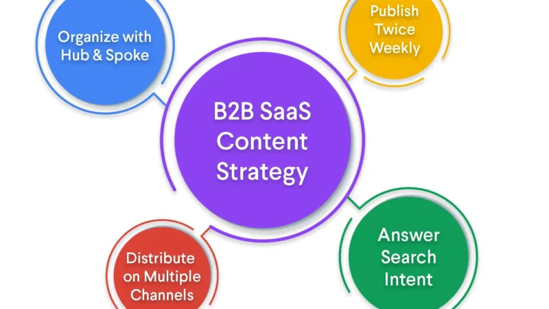 How to create a content marketing strategy for a B2B SaaS company