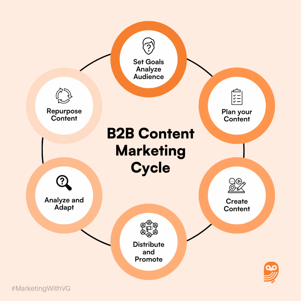 How to create a content marketing strategy for a B2B SaaS company
